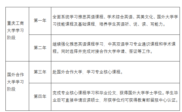 重庆工商大学国际本科2+2留学项目计划外